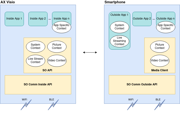 SO Comm SDK Context Overview